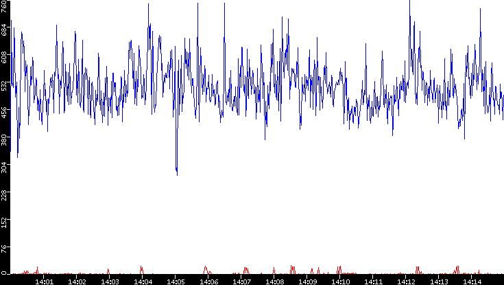 Nb. of Packets vs. Time