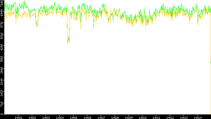Entropy of Port vs. Time