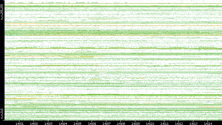 Src. IP vs. Time
