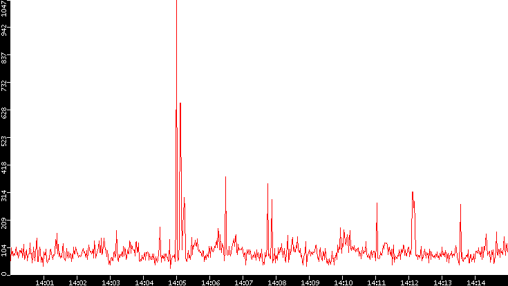 Nb. of Packets vs. Time