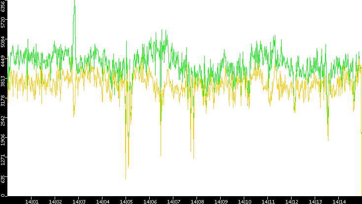 Entropy of Port vs. Time
