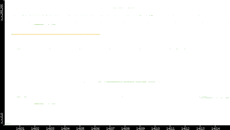 Dest. IP vs. Time