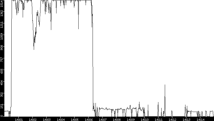 Average Packet Size vs. Time