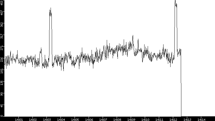 Average Packet Size vs. Time
