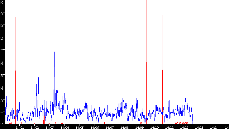 Nb. of Packets vs. Time