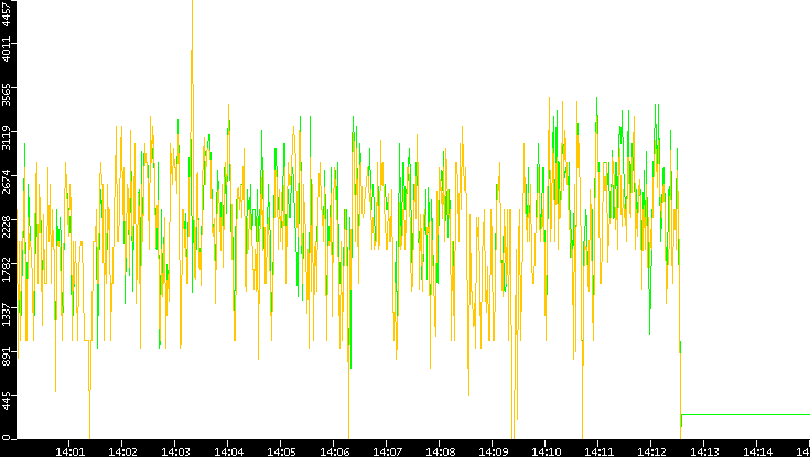 Entropy of Port vs. Time