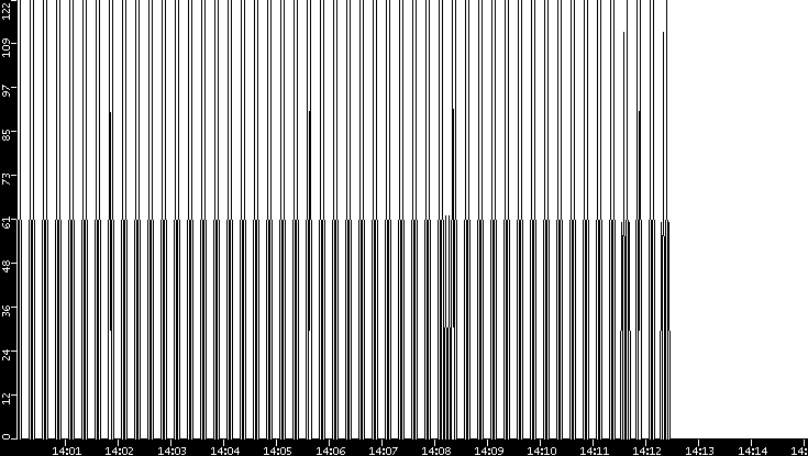 Average Packet Size vs. Time