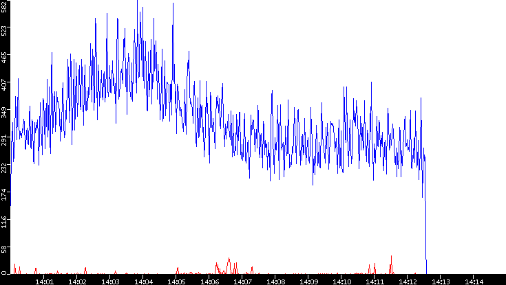 Nb. of Packets vs. Time