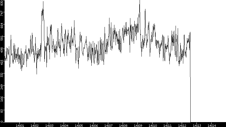 Average Packet Size vs. Time