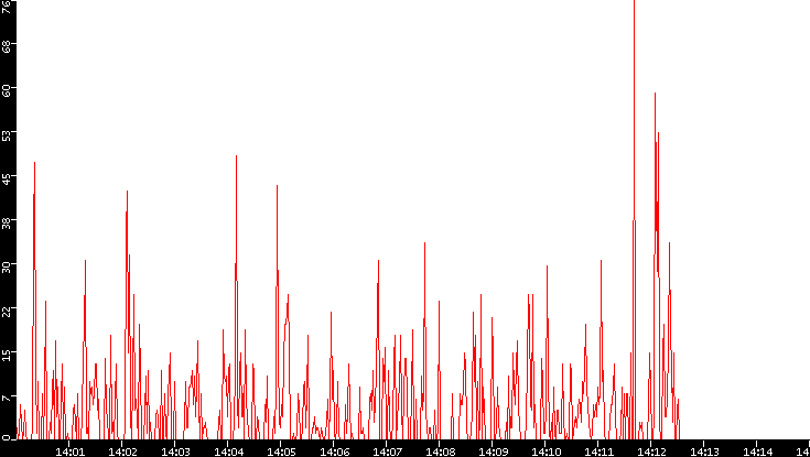 Nb. of Packets vs. Time