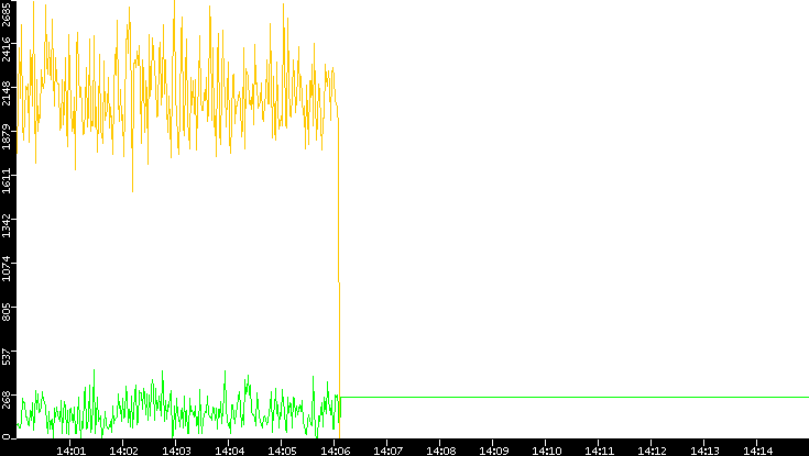 Entropy of Port vs. Time