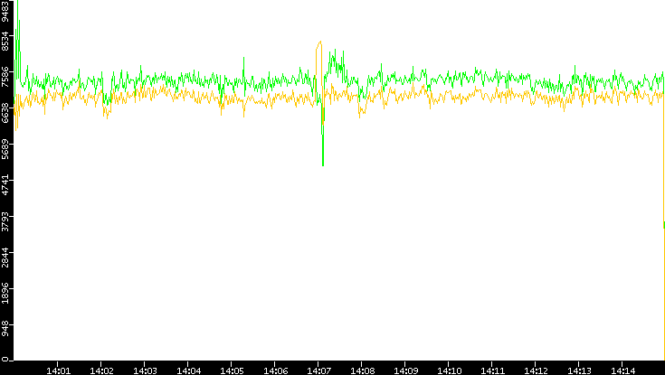 Entropy of Port vs. Time