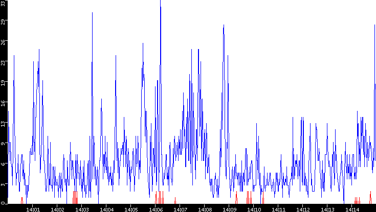 Nb. of Packets vs. Time