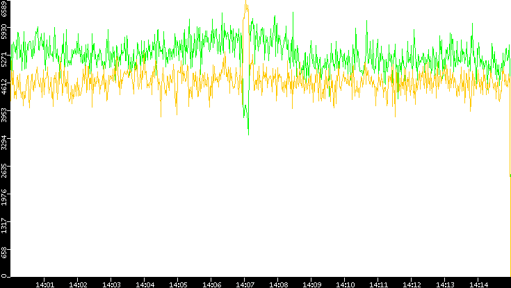 Entropy of Port vs. Time