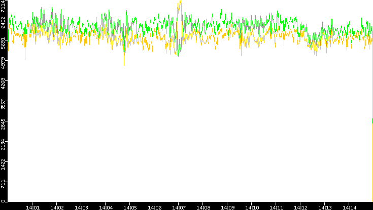 Entropy of Port vs. Time