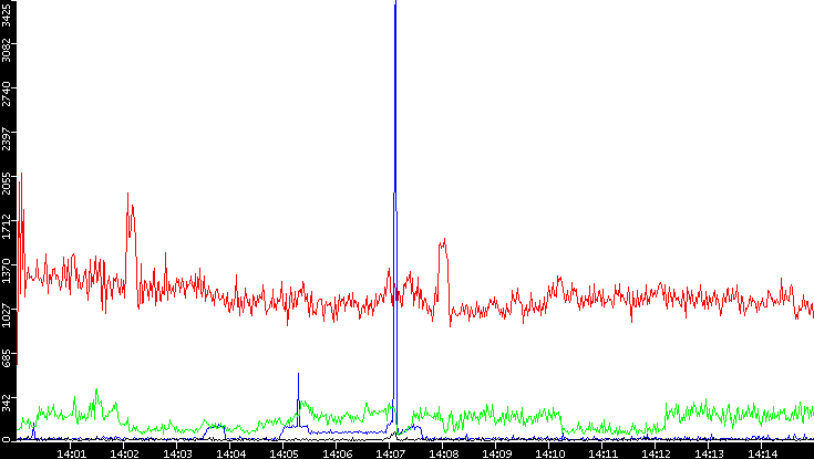 Nb. of Packets vs. Time