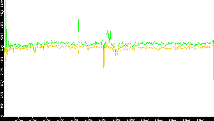 Entropy of Port vs. Time