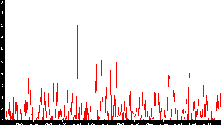 Nb. of Packets vs. Time