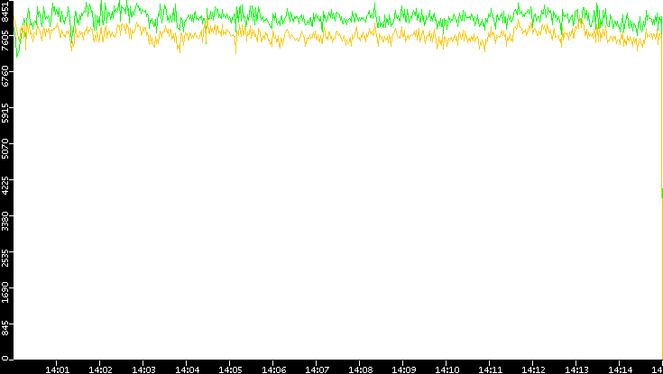 Entropy of Port vs. Time