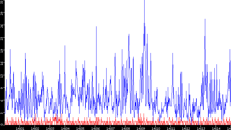 Nb. of Packets vs. Time