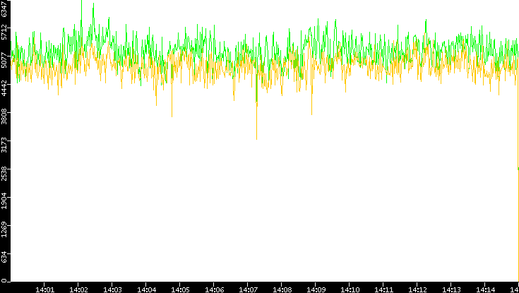 Entropy of Port vs. Time