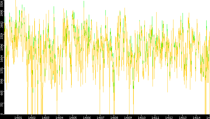 Entropy of Port vs. Time