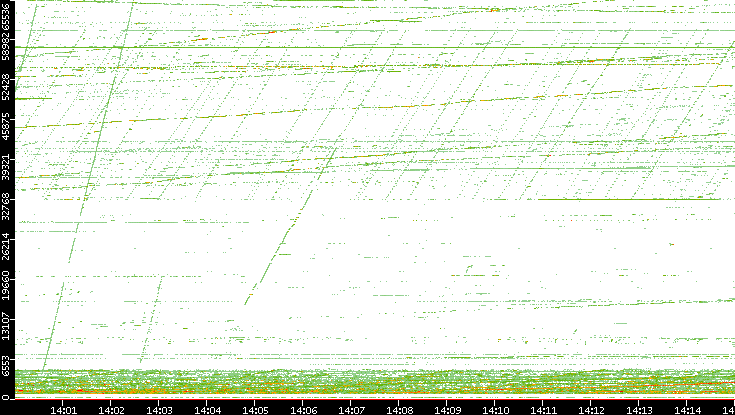 Dest. Port vs. Time