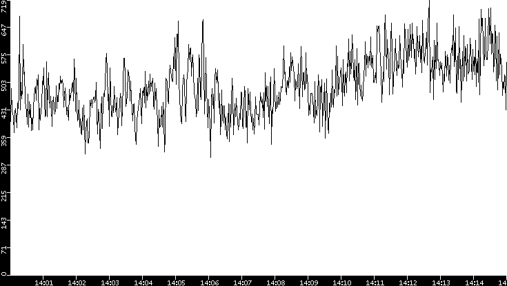 Average Packet Size vs. Time
