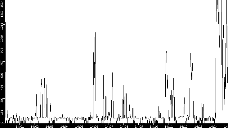 Average Packet Size vs. Time