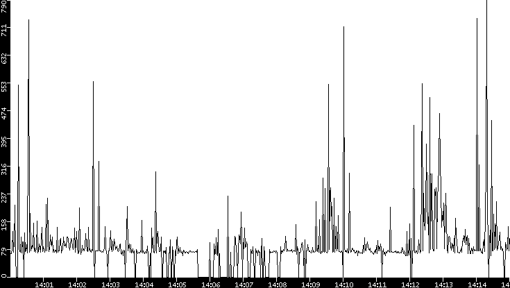 Average Packet Size vs. Time