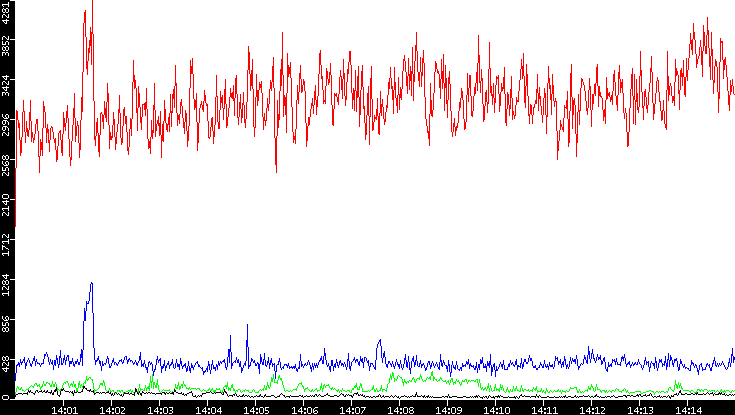 Nb. of Packets vs. Time