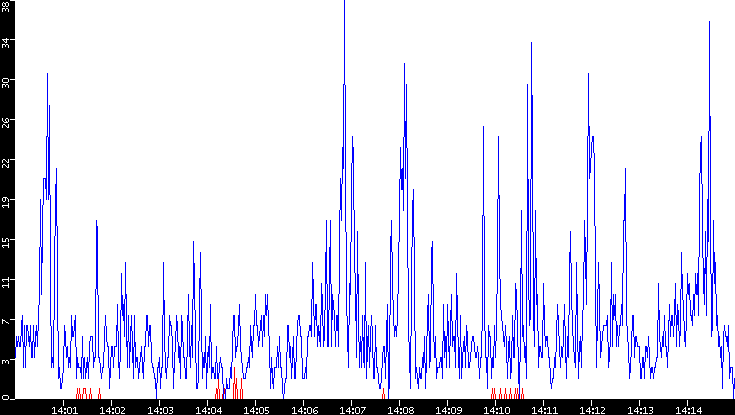 Nb. of Packets vs. Time