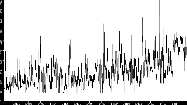 Average Packet Size vs. Time