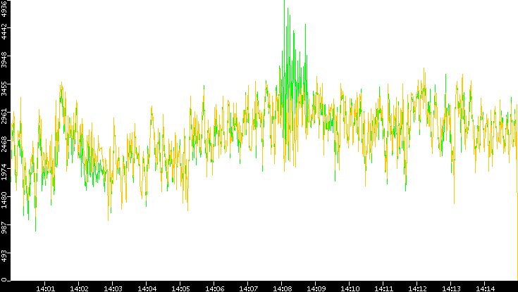 Entropy of Port vs. Time