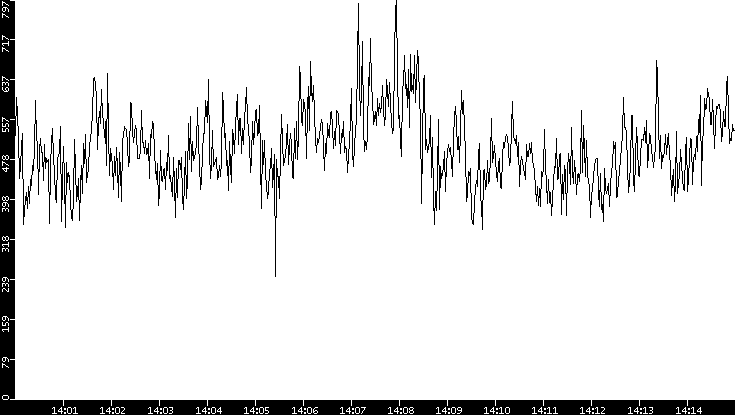 Average Packet Size vs. Time