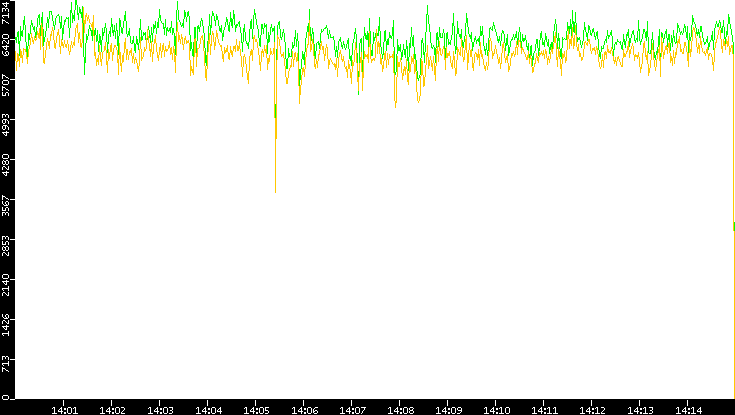 Entropy of Port vs. Time