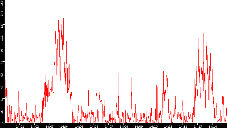Nb. of Packets vs. Time