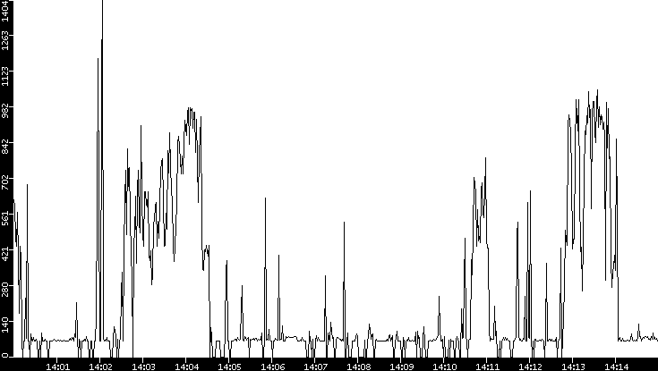 Average Packet Size vs. Time
