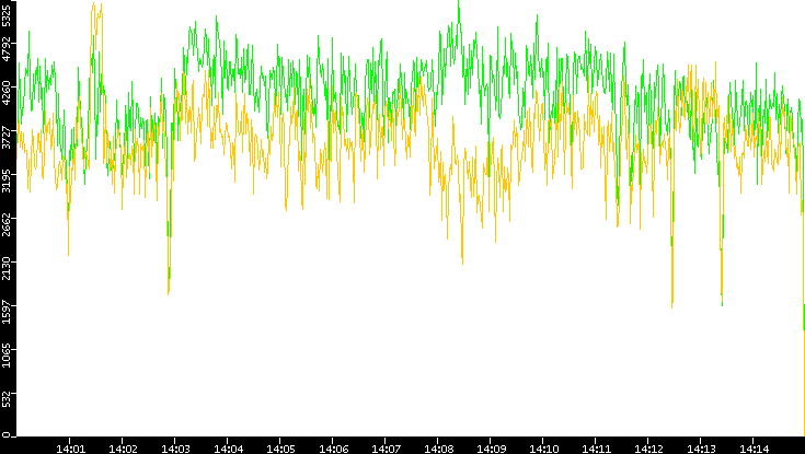 Entropy of Port vs. Time
