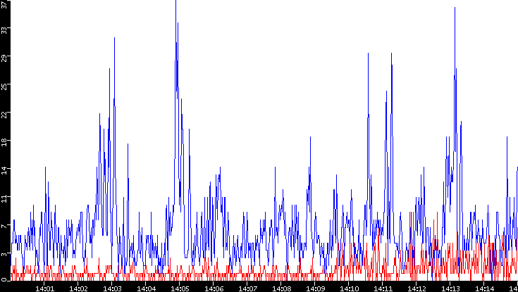 Nb. of Packets vs. Time