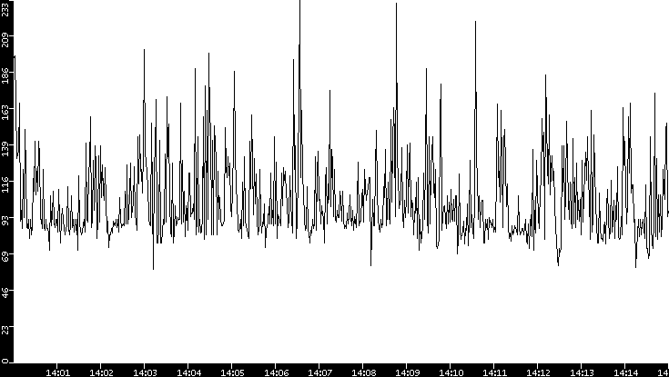 Average Packet Size vs. Time