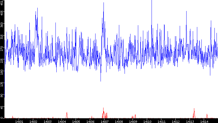 Nb. of Packets vs. Time