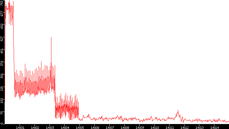 Nb. of Packets vs. Time