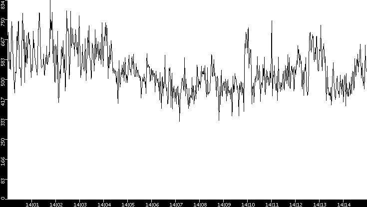 Average Packet Size vs. Time