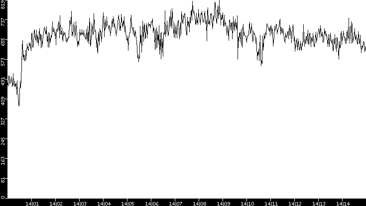 Average Packet Size vs. Time