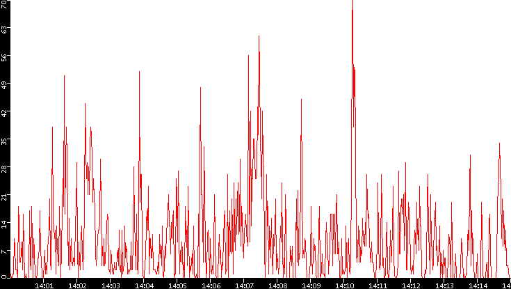Nb. of Packets vs. Time