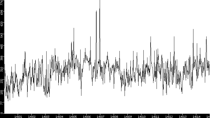 Average Packet Size vs. Time