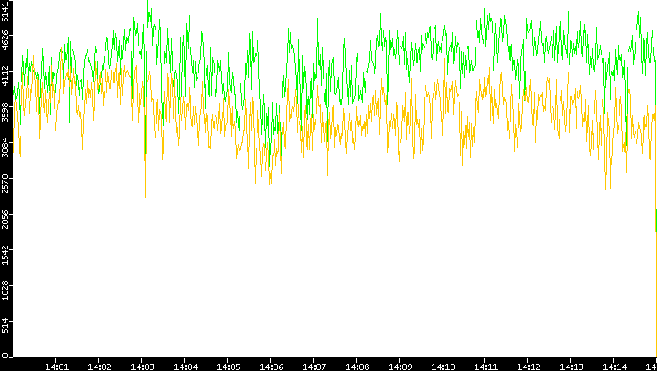 Entropy of Port vs. Time