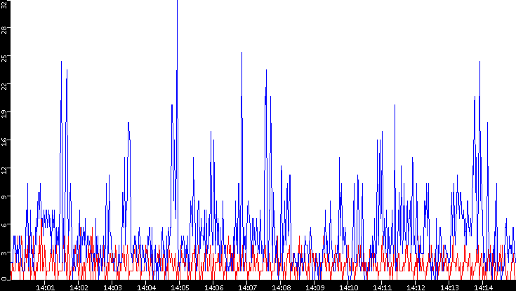 Nb. of Packets vs. Time