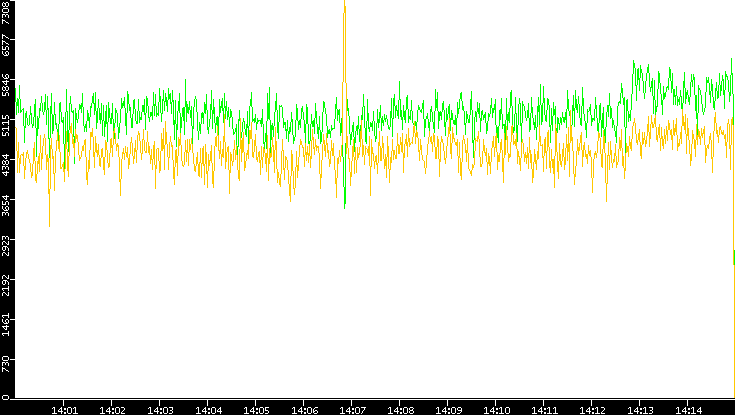 Entropy of Port vs. Time
